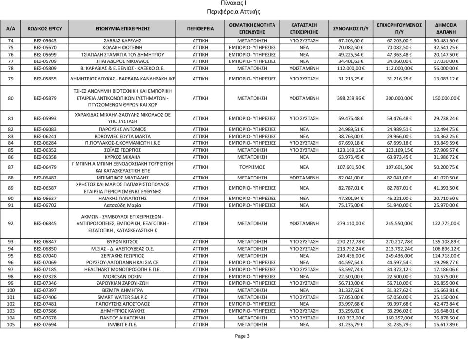 060,00 17.030,00 78 ΒΕΣ 05809 Β. ΚΑΡΑΒΙΑΣ & Ε. ΞΕΝΙΟΣ ΚΑΞΕΚΩ Ο.Ε. ΑΤΤΙΚΗ ΜΕΤΑΠΟΙΗΣΗ ΥΦΙΣΤΑΜΕΝΗ 112.000,00 112.000,00 56.