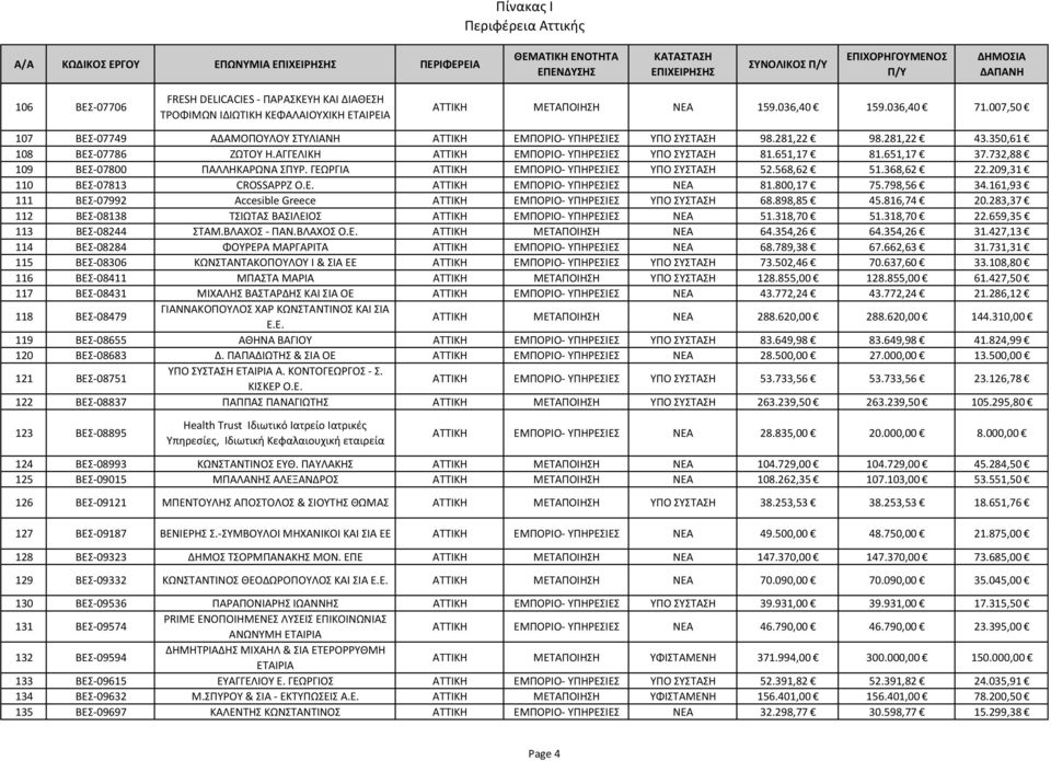 732,88 109 ΒΕΣ 07800 ΠΑΛΛΗΚΑΡΩΝΑ ΣΠΥΡ. ΓΕΩΡΓΙΑ ΑΤΤΙΚΗ ΕΜΠΟΡΙΟ ΥΠΗΡΕΣΙΕΣ ΥΠΟ ΣΥΣΤΑΣΗ 52.568,62 51.368,62 22.209,31 110 ΒΕΣ 07813 CROSSAPPZ O.E. ΑΤΤΙΚΗ ΕΜΠΟΡΙΟ ΥΠΗΡΕΣΙΕΣ ΝΕΑ 81.800,17 75.798,56 34.