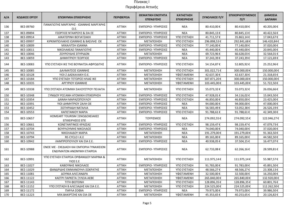 863,14 17.043,67 139 ΒΕΣ 09997 ΚΙΡΚΙΜΠΟΛΑΚΗΣ ΙΩΑΝΝΗΣ & ΒΑΣΙΛΗΣ ΟΕ ΑΤΤΙΚΗ ΜΕΤΑΠΟΙΗΣΗ ΥΠΟ ΣΥΣΤΑΣΗ 296.898,53 292.841,68 146.420,84 140 ΒΕΣ 10009 ΜΙΧΑΛΙΤΣΗ ΙΩΑΝΝΑ ΑΤΤΙΚΗ ΕΜΠΟΡΙΟ ΥΠΗΡΕΣΙΕΣ ΥΠΟ ΣΥΣΤΑΣΗ 77.