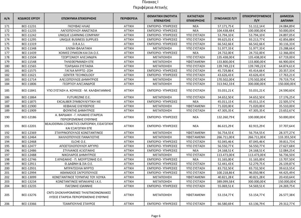 897,05 174 ΒΕΣ 11295 UNIQUE BUSINESS SUPPLIES ΑΤΤΙΚΗ ΕΜΠΟΡΙΟ ΥΠΗΡΕΣΙΕΣ ΥΠΟ ΣΥΣΤΑΣΗ 99.625,01 93.213,77 42.856,88 175 ΒΕΣ 11319 D.R.A.S.I. ΑΤΤΙΚΗ ΕΜΠΟΡΙΟ ΥΠΗΡΕΣΙΕΣ ΥΠΟ ΣΥΣΤΑΣΗ 66.542,66 66.542,66 30.