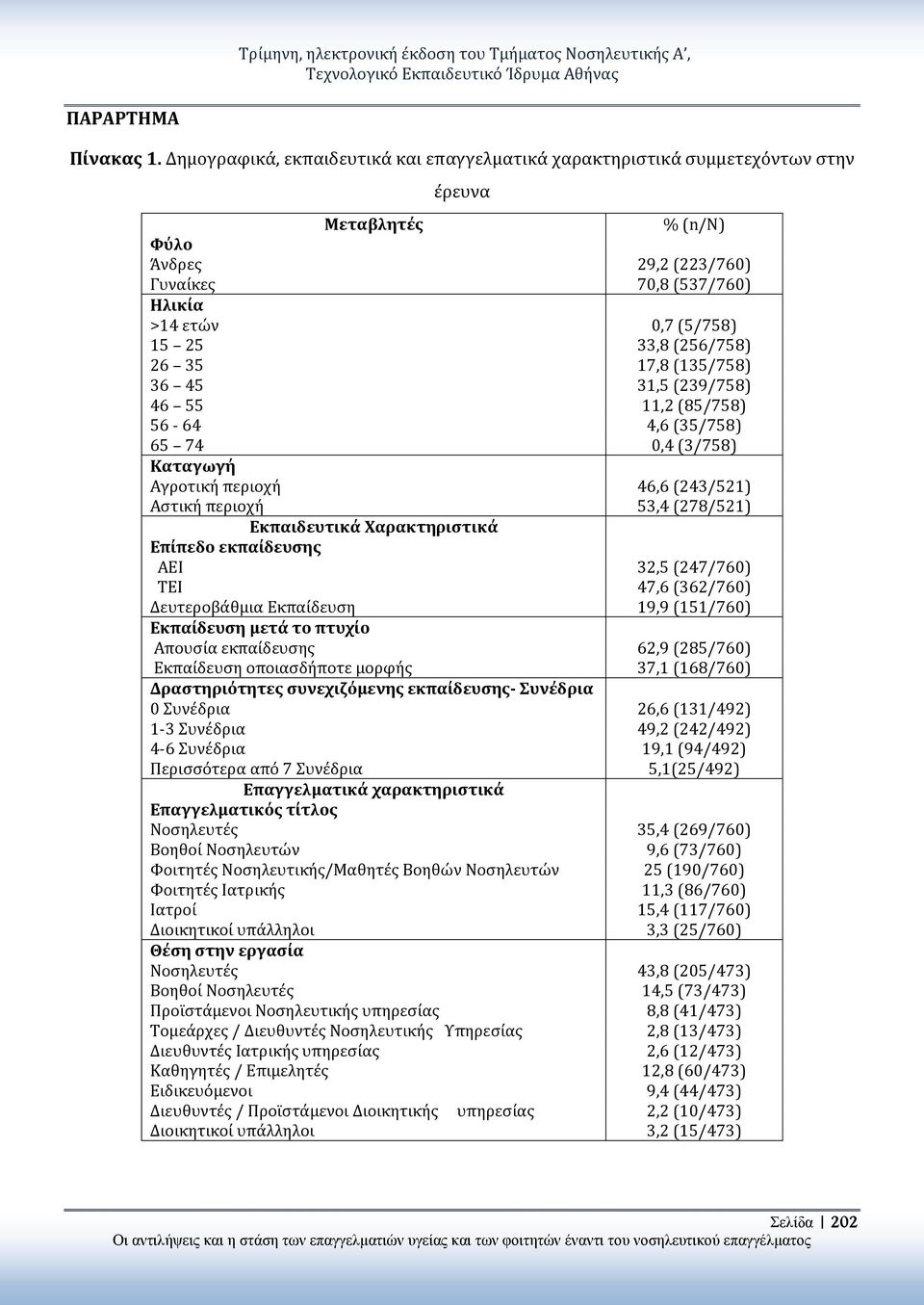 (256/758) 26 35 17,8 (135/758) 36 45 31,5 (239/758) 46 55 11,2 (85/758) 56-64 4,6 (35/758) 65 74 0,4 (3/758) Καταγωγή Αγροτική περιοχή 46,6 (243/521) Αστική περιοχή 53,4 (278/521) Εκπαιδευτικά