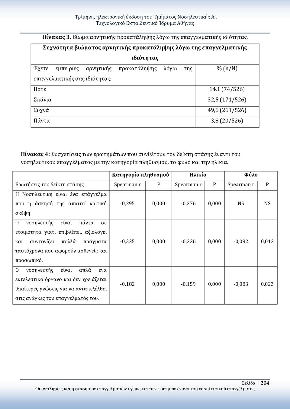 (171/526) Συχνά 49,6 (261/526) Πάντα 3,8 (20/526) Πίνακας 4: Συσχετίσεις των ερωτημάτων που συνθέτουν τον δείκτη στάσης έναντι του νοσηλευτικού επαγγέλματος με την κατηγορία πληθυσμού, το φύλο και