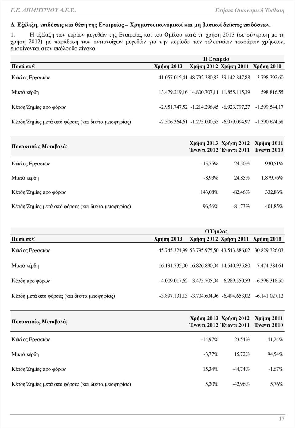 εμφαίνονται στον ακόλουθο πίνακα: Η Εταιρεία Ποσά σε Χρήση 2013 Χρήση 2012 Χρήση 2011 Χρήση 2010 Κύκλος Εργασιών 41.057.015,41 48.732.380,83 39.142.847,88 3.798.392,60 Μικτά κέρδη 13.479.219,16 14.