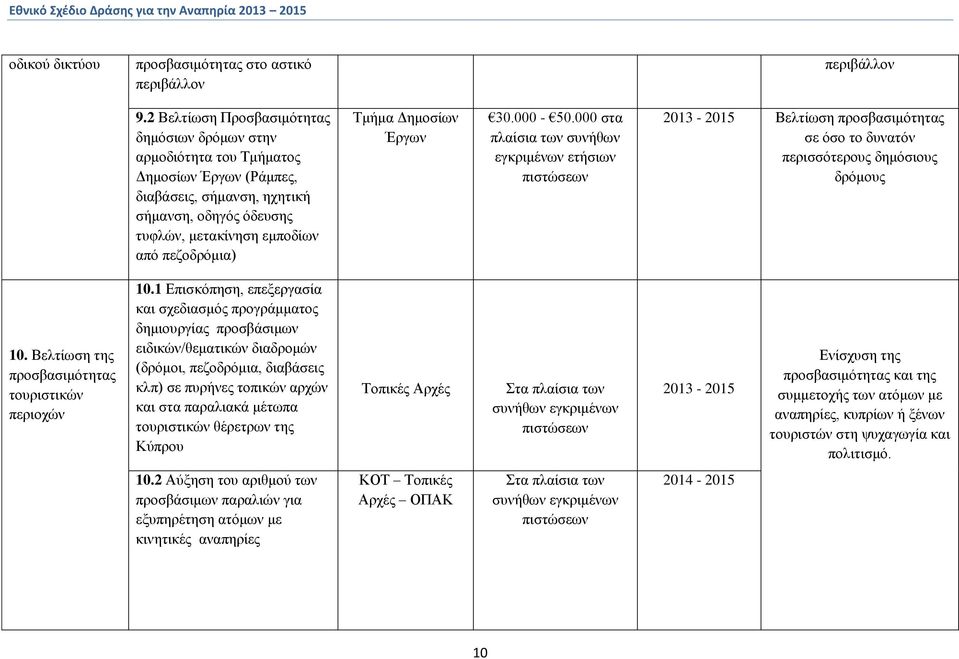 Δημοσίων Έργων 30.000-50.000 στα πλαίσια των ετήσιων 2013-2015 Βελτίωση προσβασιμότητας σε όσο το δυνατόν περισσότερους δημόσιους δρόμους 10. Βελτίωση της προσβασιμότητας τουριστικών περιοχών 10.