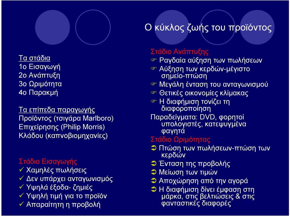 κερδών-μέγιστο σημείο-πτώση F Μεγάλη ένταση του ανταγωνισμού F Θετικές οικονομίες κλίμακας F Η διαφήμιση τονίζει τη διαφοροποίηση Παραδείγματα: DVD, φορητοί υπολογιστές, κατεψυγμένα φαγητά