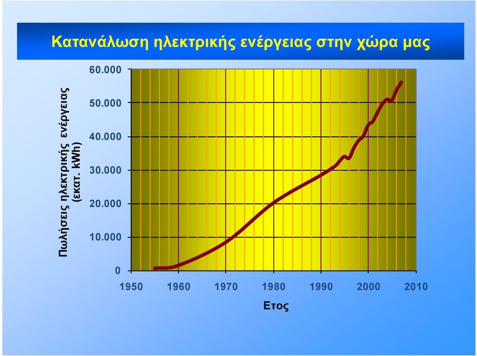 kwh) σεις ηλεκ (εκατ Πωλήσ 50.000 40.
