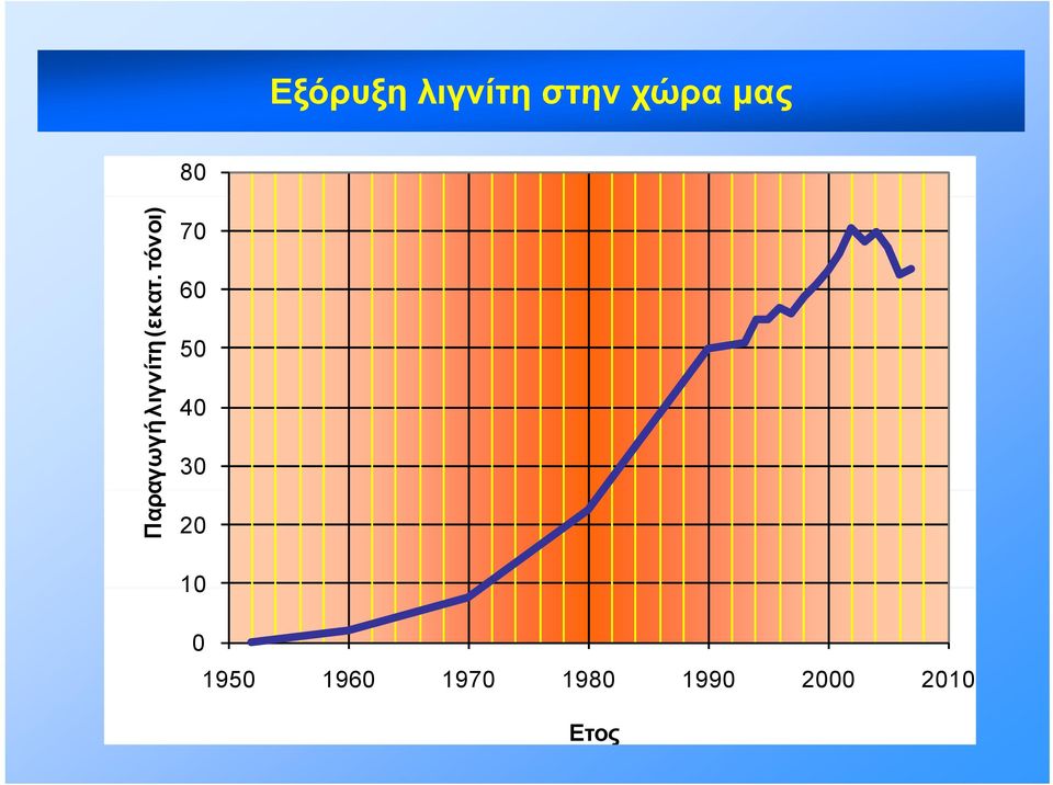 τόνοι) 70 60 50 40 30 20 10 0