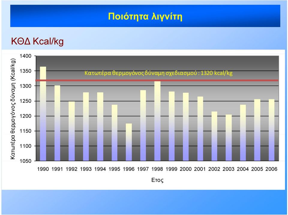 θερμογόνοςδύναμη σχεδιασμού : 1320 kcal/kg 1990 1991 1992 1993