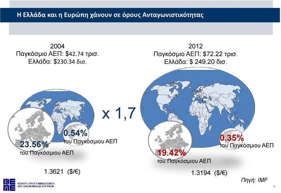 Ελλάδα: $ 249.20 δισ. 0.54% x 1,7 του Παγκόσμιου ΑΕΠ 0.35% 23.