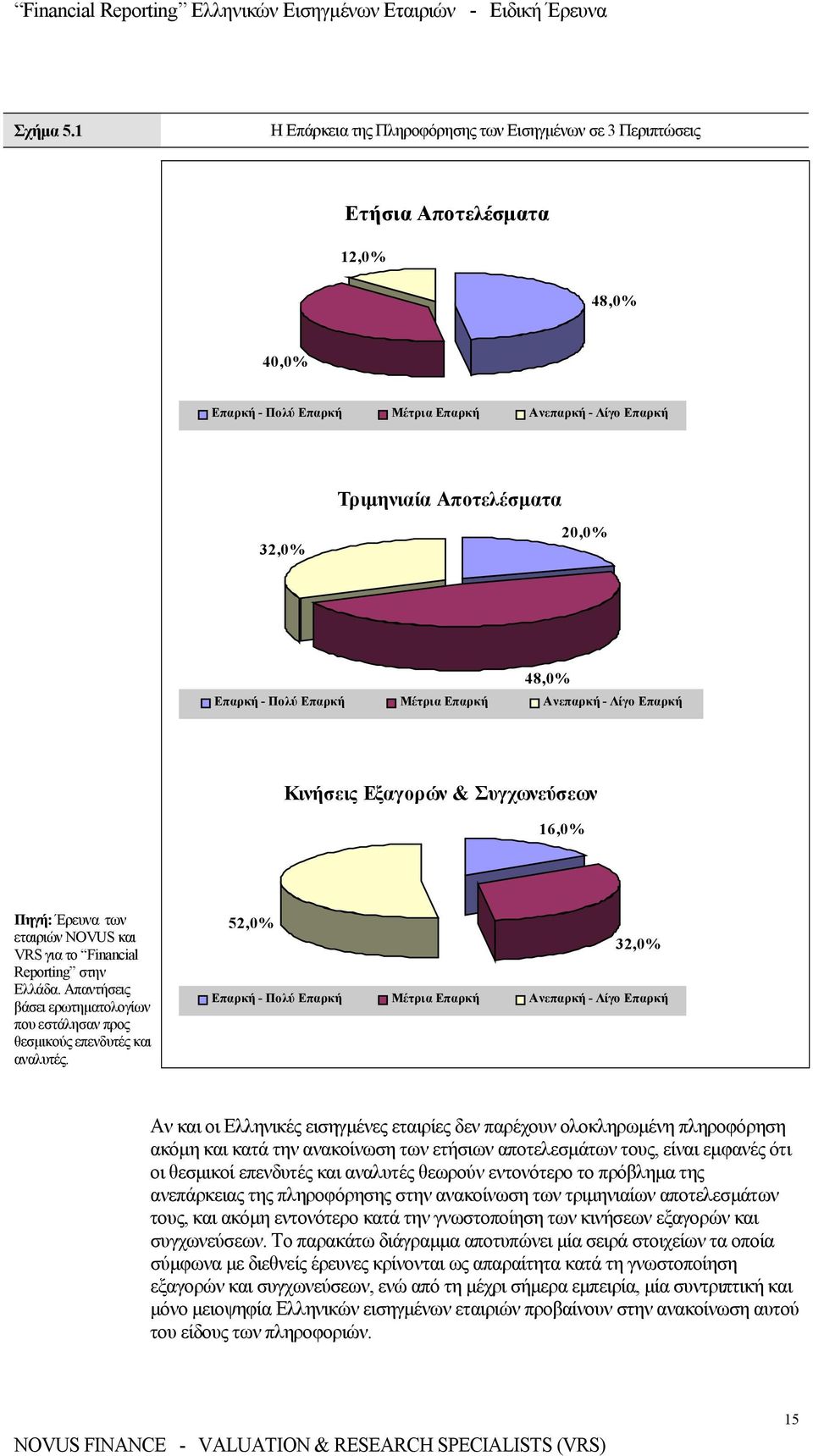 Επαρκή - Πολύ Επαρκή Μέτρια Επαρκή Ανεπαρκή - Λίγο Επαρκή Κινήσεις Εξαγορών & Συγχωνεύσεων 16,0% Πηγή: Έρευνα των εταιριών NOVUS και VRS για το Financial Reporting στην Ελλάδα.