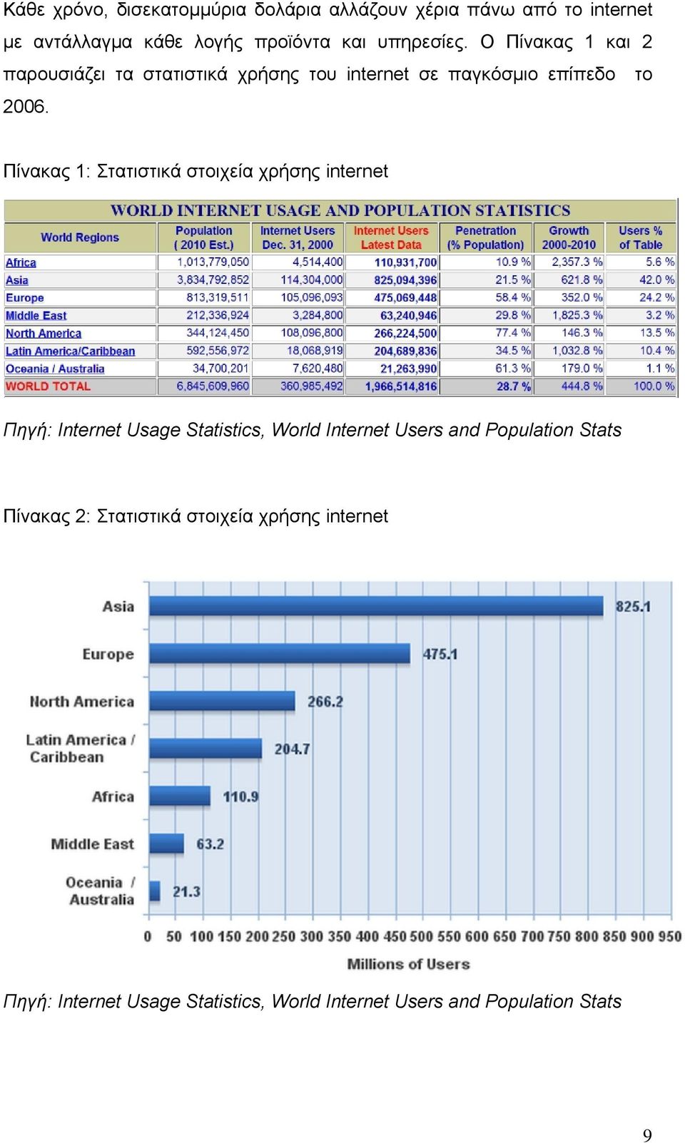 Πίνακας 1: Στατιστικά στοιχεία χρήσης internet Πηγή: Internet Usage Statistics, World Internet Users and