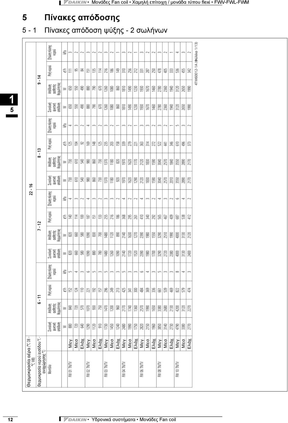 ψυκτική απόδοση Ροή τώση πίεσης αισθητής θερμότητας Μοντέλο Συνολική ψυκτική απόδοση W W!/h kpa W W!/h kpa W W!/h kpa W W!/h kpa FW 01 TN/TV Μεγ.