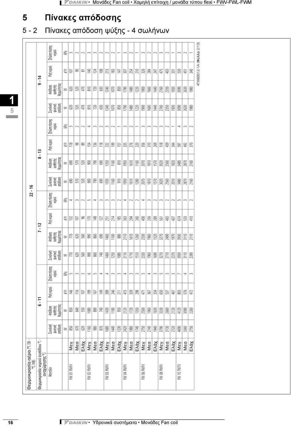 ψυκτική απόδοση Ροή τώση πίεσης αισθητής θερμότητας Μοντέλο Συνολική ψυκτική απόδοση W W!/h kpa W W!/h kpa W W!/h kpa W W!/h kpa FW 01 FN/FV Μεγ.