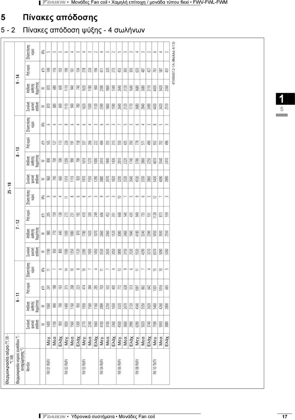 ψυκτική απόδοση Ροή τώση πίεσης αισθητής θερμότητας Μοντέλο Συνολική ψυκτική απόδοση W W!/h kpa W W!/h kpa W W!/h kpa W W!/h kpa FW 01 FN/FV Μεγ.