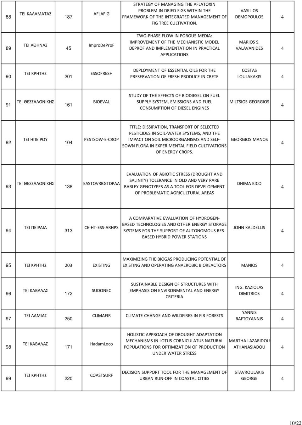 VALAVANIDES 90 201 ESSOFRESH DEPLOYMENT OF ESSENTIAL OILS FOR THE PRESERVATION OF FRESH PRODUCE IN CRETE COSTAS LOULAKAKIS 91 161 BIOEVAL STUDY OF THE EFFECTS OF BIODIESEL ON FUEL SUPPLY SYSTEM,