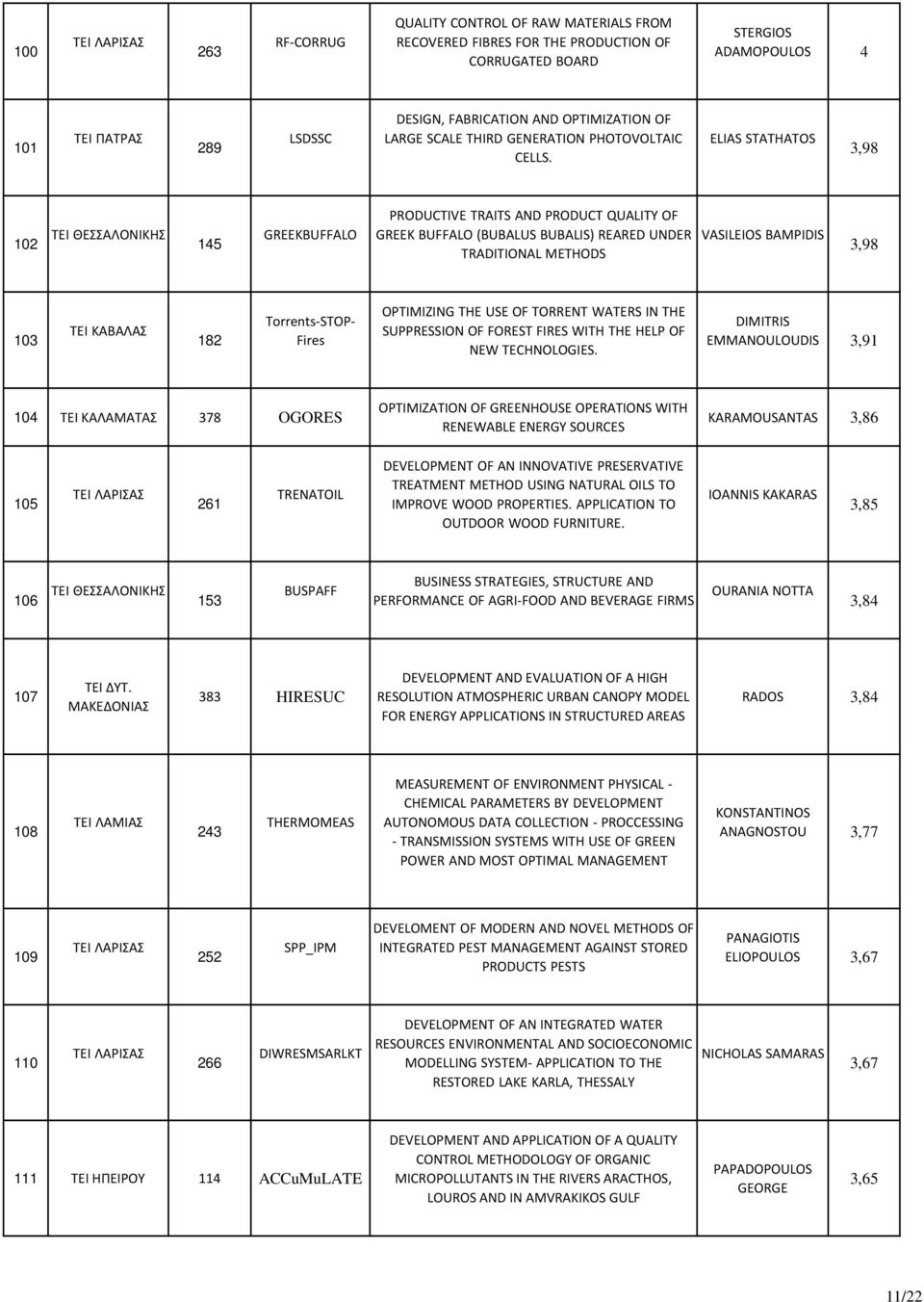 ELIAS STATHATOS 3,98 102 15 GREEKBUFFALO PRODUCTIVE TRAITS AND PRODUCT QUALITY OF GREEK BUFFALO (BUBALUS BUBALIS) REARED UNDER TRADITIONAL METHODS VASILEIOS BAMPIDIS 3,98 103 ΤΕΙ ΚΑΒΑΛΑΣ 182