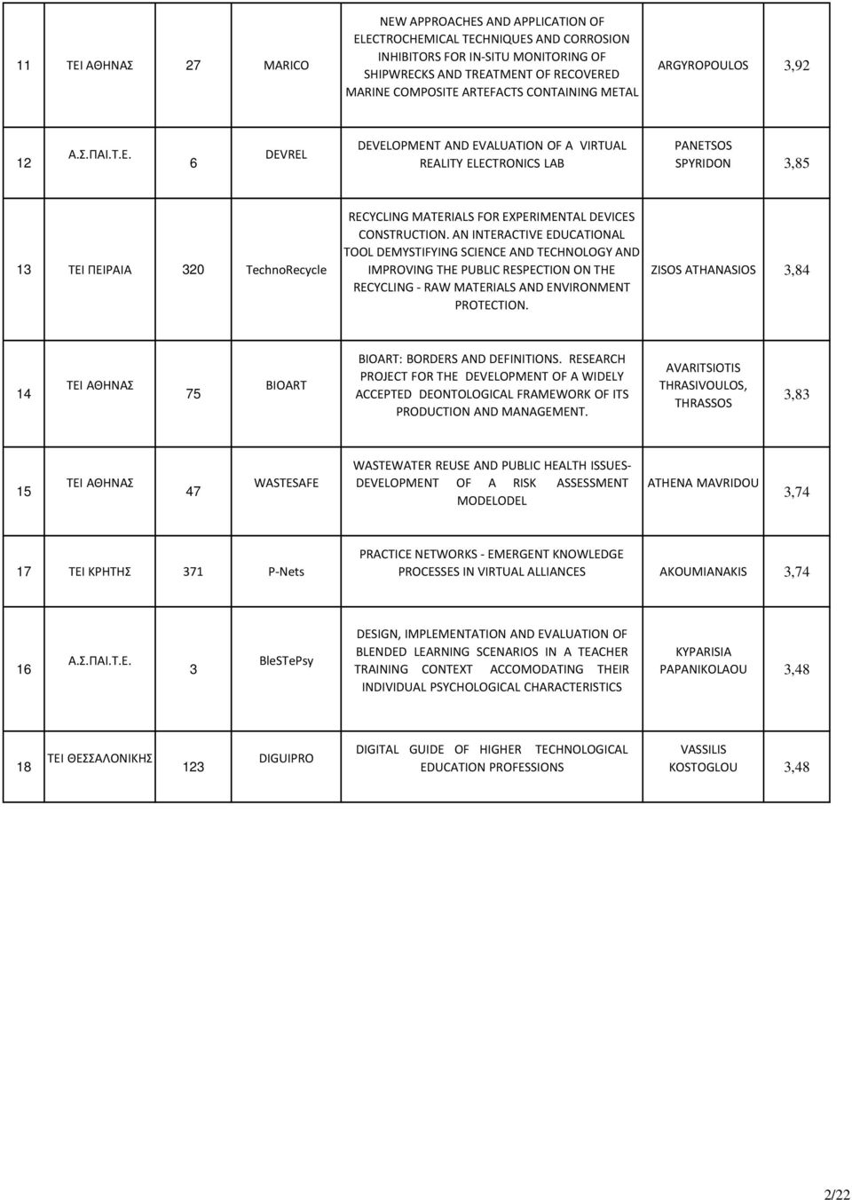 6 DEVREL DEVELOPMENT AND EVALUATION OF A VIRTUAL REALITY ELECTRONICS LAB PANETSOS SPYRIDON 3,85 13 ΤΕΙ ΠΕΙΡΑΙΑ 320 TechnoRecycle RECYCLING MATERIALS FOR EXPERIMENTAL DEVICES CONSTRUCTION.