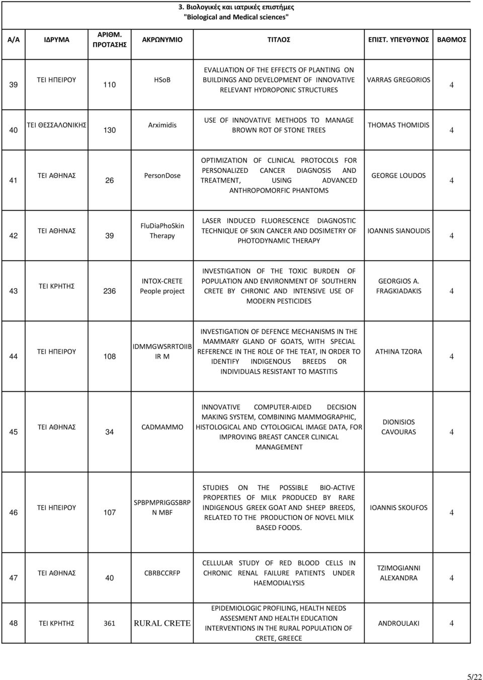 INNOVATIVE METHODS TO MANAGE BROWN ROT OF STONE TREES THOMAS THOMIDIS 1 26 PersonDose OPTIMIZATION OF CLINICAL PROTOCOLS FOR PERSONALIZED CANCER DIAGNOSIS AND TREATMENT, USING ADVANCED ANTHROPOMORFIC