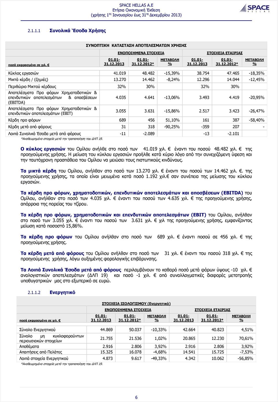 044-12,45% Περιθώριο Μικτού κέρδους 32% 30% 32% 30% Αποτελέσματα Προ φόρων Χρηματοδοτικών & επενδυτικών αποτελεσμάτων & αποσβέσεων (EBITDA) Αποτελέσματα Προ φόρων Χρηματοδοτικών & επενδυτικών