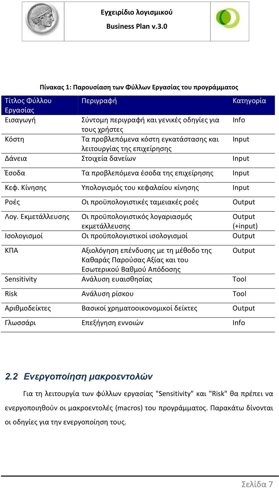 Κίνησης Υπολογισμός του κεφαλαίου κίνησης Input Ροές Οι προϋπολογιστικές ταμειακές ροές Output Λογ.