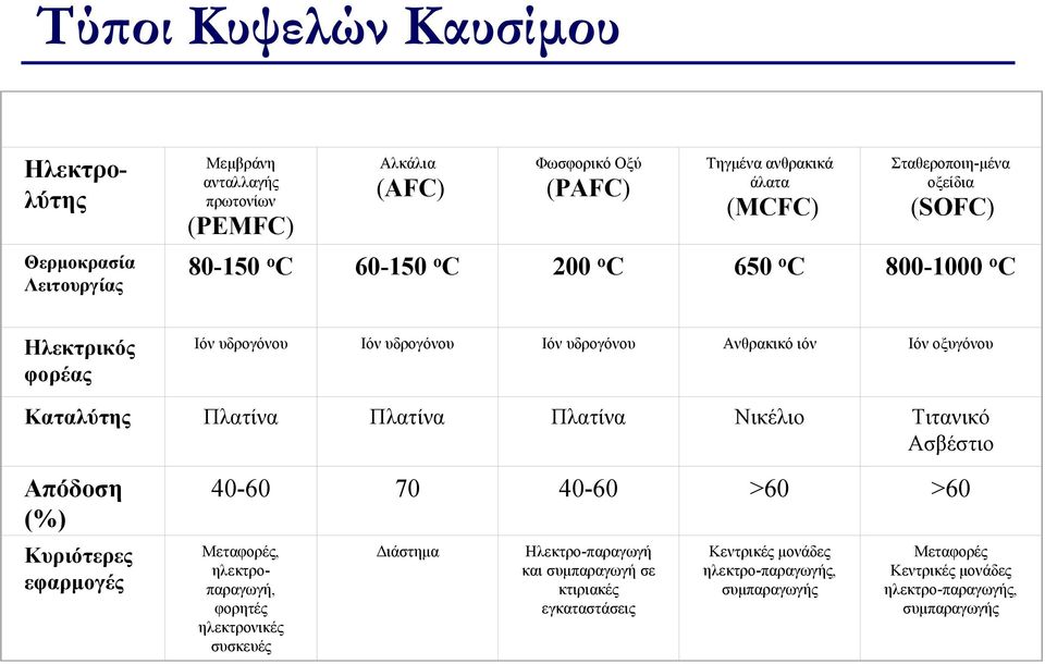 Καταλύτης Πλατίνα Πλατίνα Πλατίνα Νικέλιο Τιτανικό Ασβέστιο Απόδοση (%) Κυριότερες εφαρμογές 40-60 70 40-60 >60 >60 Μεταφορές, ηλεκτροπαραγωγή, φορητές ηλεκτρονικές