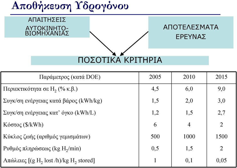 ) 4,5 6,0 9,0 Συγκ/ση ενέργειας κατά βάρος (kwh/kg) 1,5 2,0 3,0 Συγκ/ση ενέργειας κατ όγκο (kwh/l) 1,2 1,5