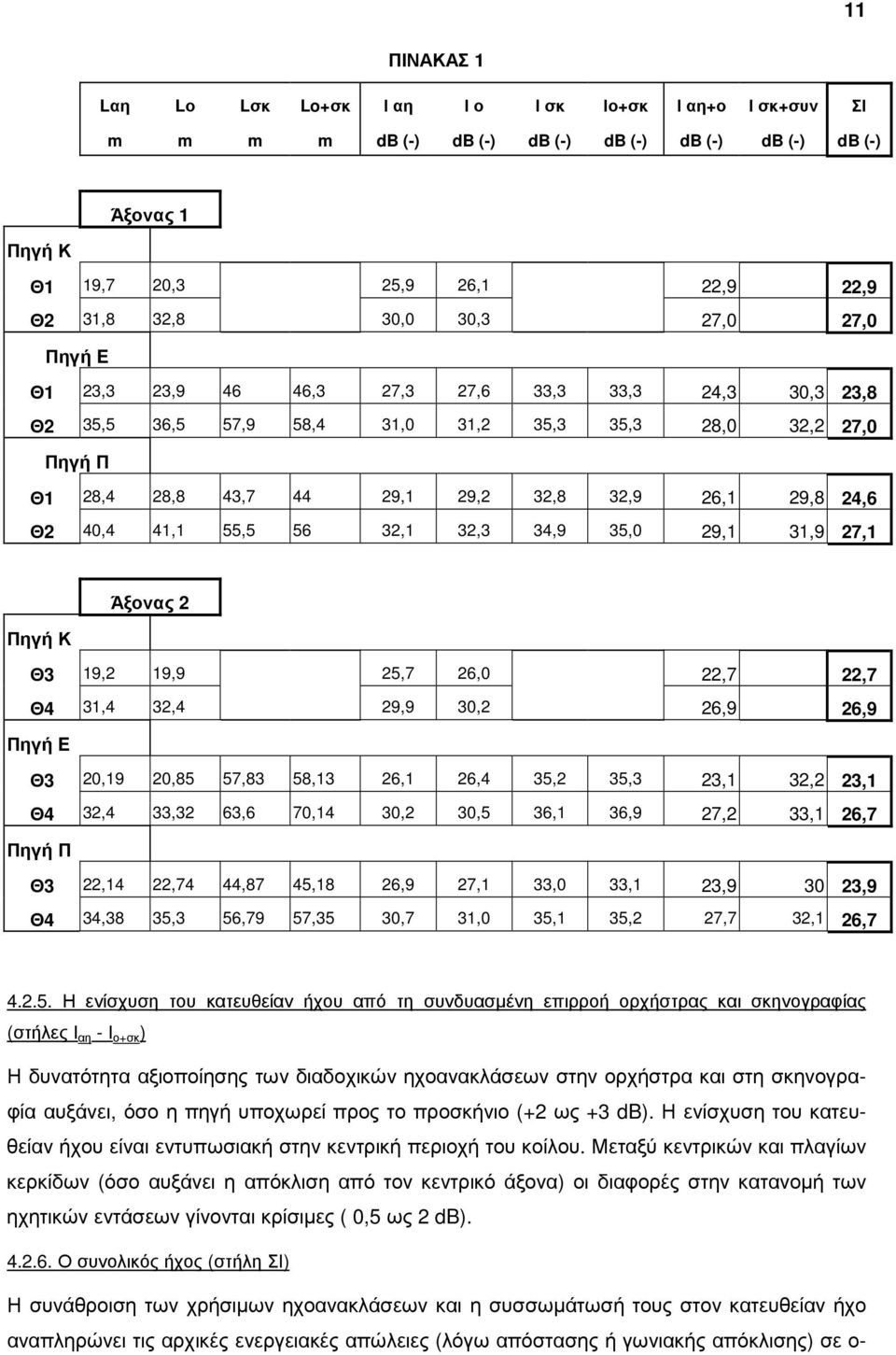 40,4 41,1 55,5 56 32,1 32,3 34,9 35,0 29,1 31,9 27,1 Άξονας 2 Πηγή Κ Θ3 19,2 19,9 25,7 26,0 22,7 22,7 Θ4 31,4 32,4 29,9 30,2 26,9 26,9 Πηγή E Θ3 20,19 20,85 57,83 58,13 26,1 26,4 35,2 35,3 23,1 32,2