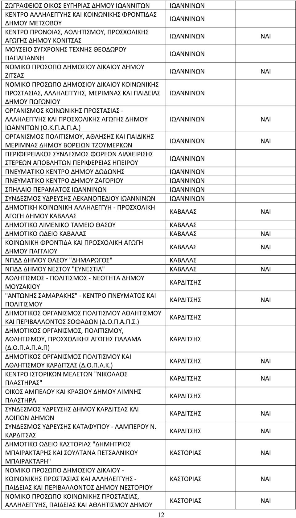 ΑΛΛΗΛΕΓΓΥΗΣ ΚΑΙ ΠΡΟΣΧΟΛΙΚΗΣ ΑΓΩΓΗΣ ΔΗΜΟΥ ΙΩΑΝΝΙΤΩΝ (Ο.Κ.Π.Α.Π.Α.) ΟΡΓΑΝΙΣΜΟΣ ΠΟΛΙΤΙΣΜΟΥ, ΑΘΛΗΣΗΣ ΚΑΙ ΠΑΙΔΙΚΗΣ ΜΕΡΙΜΝΑΣ ΔΗΜΟΥ ΒΟΡΕΙΩΝ ΤΖΟΥΜΕΡΚΩΝ ΠΕΡΙΦΕΡΕΙΑΚΟΣ ΣΥΝΔΕΣΜΟΣ ΦΟΡΕΩΝ ΔΙΑΧΕΙΡΙΣΗΣ ΣΤΕΡΕΩΝ