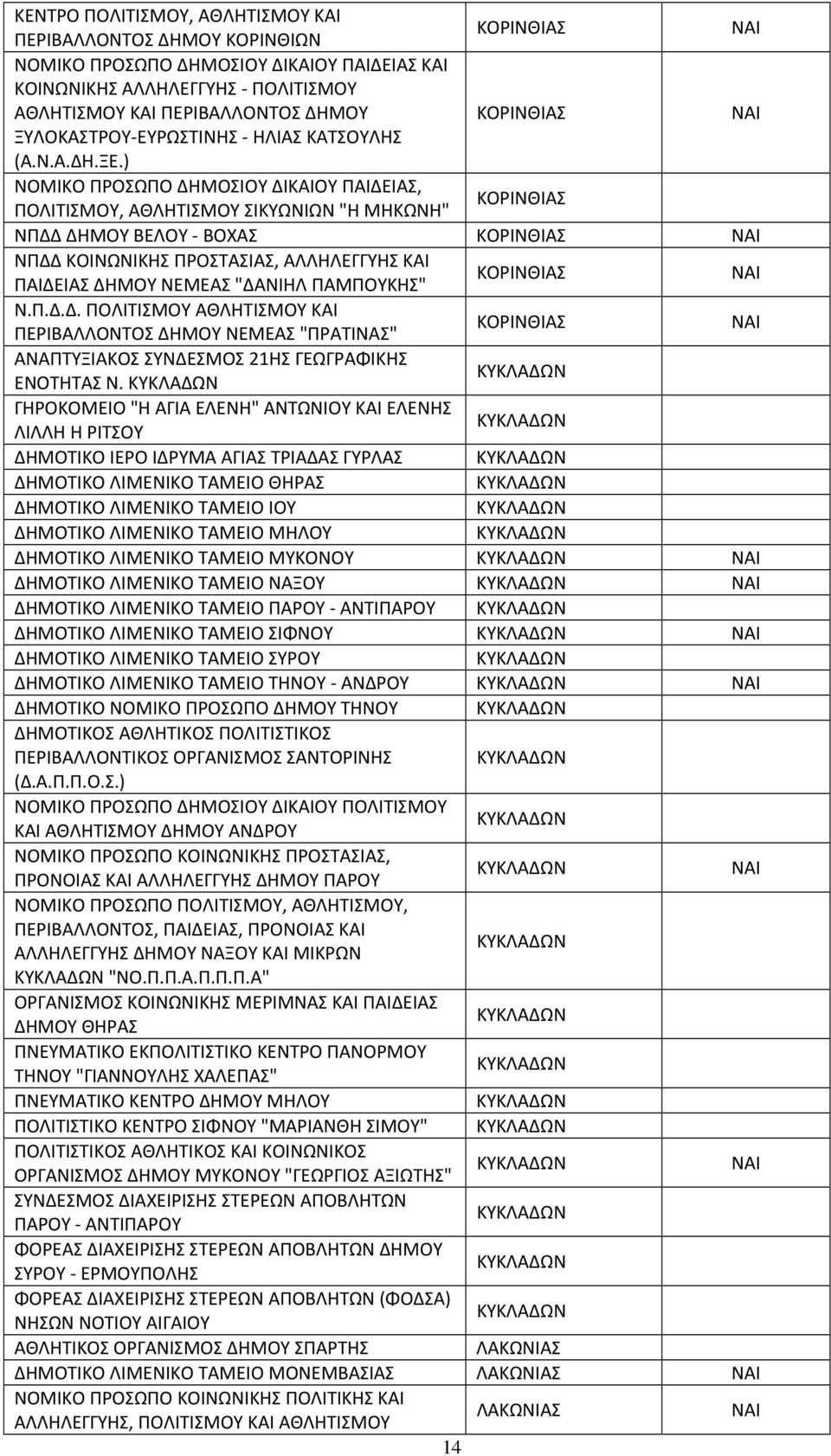 ) ΝΟΜΙΚΟ ΠΡΟΣΩΠΟ ΔΗΜΟΣΙΟΥ ΔΙΚΑΙΟΥ ΠΑΙΔΕΙΑΣ, ΠΟΛΙΤΙΣΜΟΥ, ΑΘΛΗΤΙΣΜΟΥ ΣΙΚΥΩΝΙΩΝ "Η ΜΗΚΩΝΗ" ΚΟΡΙΝΘΙΑΣ ΝΠΔΔ ΔΗΜΟΥ ΒΕΛΟΥ - ΒΟΧΑΣ ΚΟΡΙΝΘΙΑΣ ΝΠΔΔ ΚΟΙΝΩΝΙΚΗΣ ΠΡΟΣΤΑΣΙΑΣ, ΑΛΛΗΛΕΓΓΥΗΣ ΚΑΙ ΠΑΙΔΕΙΑΣ ΔΗΜΟΥ ΝΕΜΕΑΣ