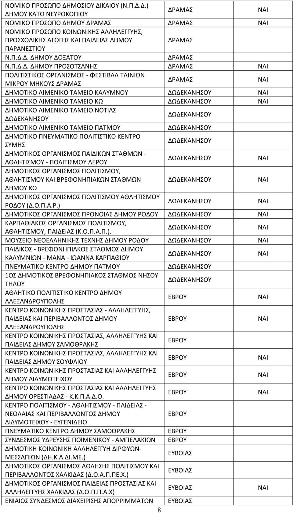 ΔΗΜΟΤΙΚΟ ΛΙΜΕΝΙΚΟ ΤΑΜΕΙΟ ΝΟΤΙΑΣ ΔΗΜΟΤΙΚΟ ΛΙΜΕΝΙΚΟ ΤΑΜΕΙΟ ΠΑΤΜΟΥ ΔΗΜΟΤΙΚΟ ΠΝΕΥΜΑΤΙΚΟ ΠΟΛΙΤΙΣΤΙΚΟ ΚΕΝΤΡΟ ΣΥΜΗΣ ΔΗΜΟΤΙΚΟΣ ΟΡΓΑΝΙΣΜΟΣ ΠΑΙΔΙΚΩΝ ΣΤΑΘΜΩΝ - ΑΘΛΗΤΙΣΜΟΥ - ΠΟΛΙΤΙΣΜΟΥ ΛΕΡΟΥ ΔΗΜΟΤΙΚΟΣ ΟΡΓΑΝΙΣΜΟΣ