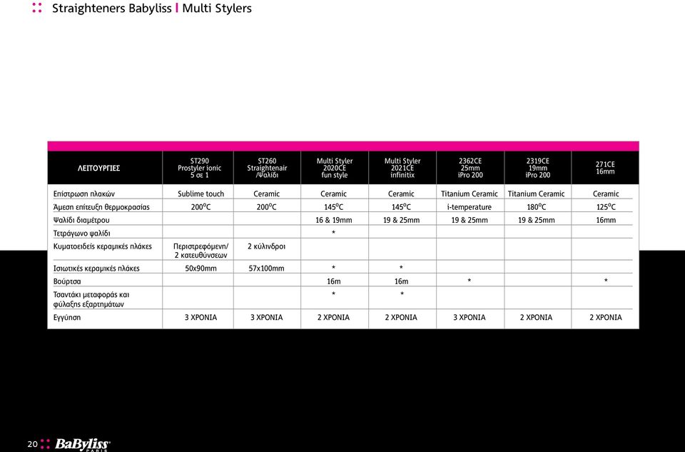 145 o C i-temperature 180 o C 125 o C Ψαλίδι διαµέτρου 16 & 19mm 19 & 25mm 19 & 25mm 19 & 25mm 16mm Τετράγωνο ψαλίδι * Κυµατοειδείς κεραµικές πλάκες Περιστρεφόµενη/ 2 κύλινδροι 2