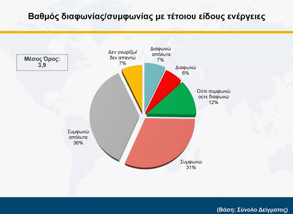 Διαφωνώ απόλυτα 7% Διαφωνώ 6% Ούτε συμφωνώ ούτε