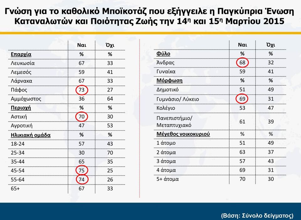 70 35-44 65 35 45-54 75 25 55-64 74 26 65+ 67 33 Ναι Όχι Φύλο % % Άνδρας 68 32 Γυναίκα 59 41 Μόρφωση % % Δημοτικό 51 49 Γυμνάσιο/ Λύκειο 69 31 Κολέγιο