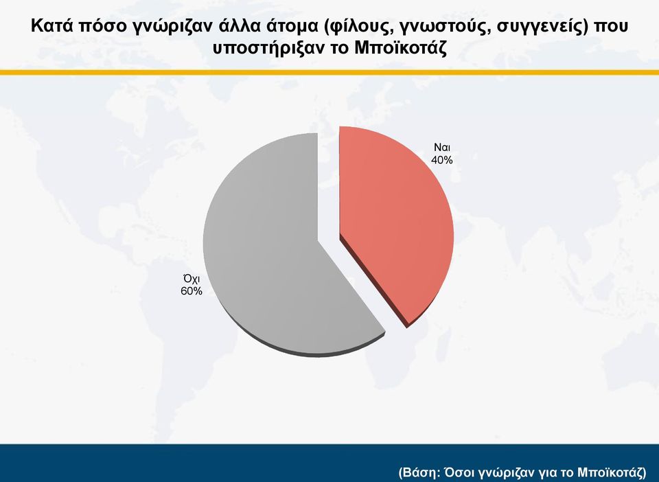 υποστήριξαν το Μποϊκοτάζ Ναι 40%