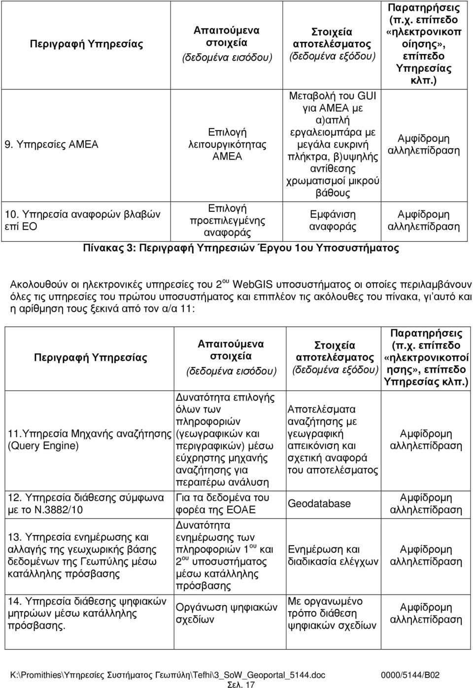 ΑΜΕΑ µε α)απλή εργαλειοµπάρα µε µεγάλα ευκρινή πλήκτρα, β)υψηλής αντίθεσης χρωµατισµοί µικρού βάθους Εµφάνιση αναφοράς Πίνακας 3: Περιγραφή Υπηρεσιών Έργου 1ου Υποσυστήµατος Παρατηρήσεις (π.χ. επίπεδο «ηλεκτρονικοπ οίησης», επίπεδο Υπηρεσίας κλπ.