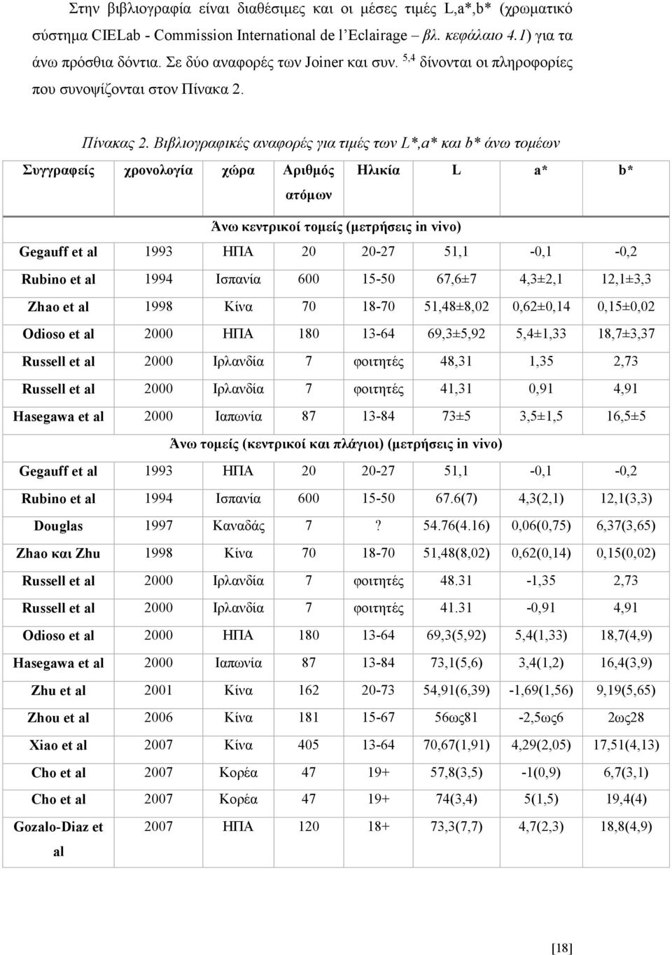 Βιβλιογραφικές αναφορές για τιμές των L*,a* και b* άνω τομέων Συγγραφείς χρονολογία χώρα Αριθμός ατόμων Ηλικία L a* b* Άνω κεντρικοί τομείς (μετρήσεις in vivo) Gegauff et al 1993 ΗΠΑ 20 20-27