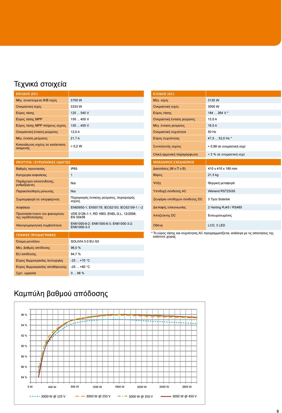 ισχύς 3130 W Ονομαστική ισχύς 3000 W Εύρος τάσης 184... 264 V * Ονομαστική ένταση ρεύματος 13,0 A Μέγ. ένταση ρεύματος 16,0 A Ονομαστική συχνότητα 50 Hz Εύρος συχνότητας 47,0.