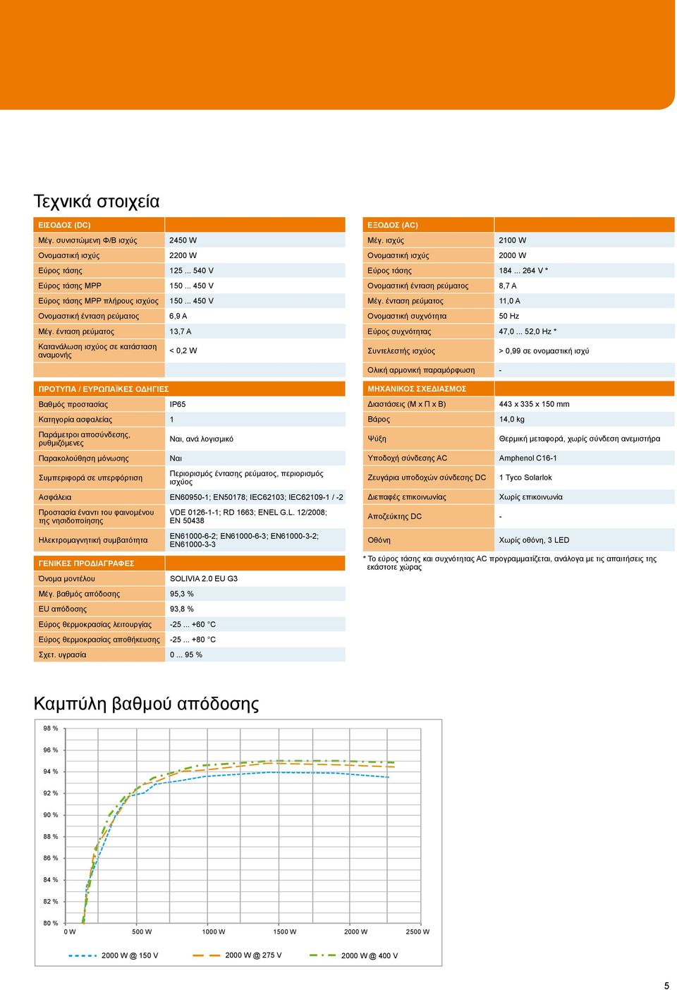 .. 264 V * Ονομαστική ένταση ρεύματος 8,7 A Μέγ. ένταση ρεύματος 11,0 A Ονομαστική συχνότητα 50 Hz Εύρος συχνότητας 47,0.