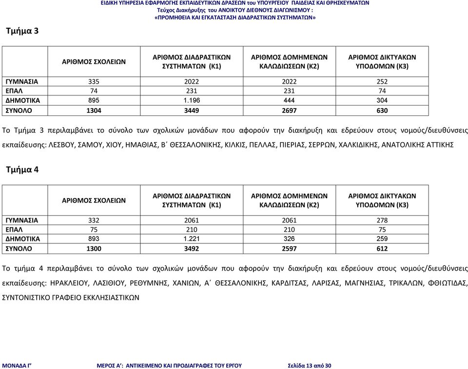 196 444 304 ΣΥΝΟΛΟ 1304 3449 2697 630 Το Τμήμα 3 περιλαμβάνει το σύνολο των σχολικών μονάδων που αφορούν την διακήρυξη και εδρεύουν στους νομούς/διευθύνσεις εκπαίδευσης: ΛΕΣΒΟΥ, ΣΑΜΟΥ, ΧΙΟΥ, ΗΜΑΘΙΑΣ,