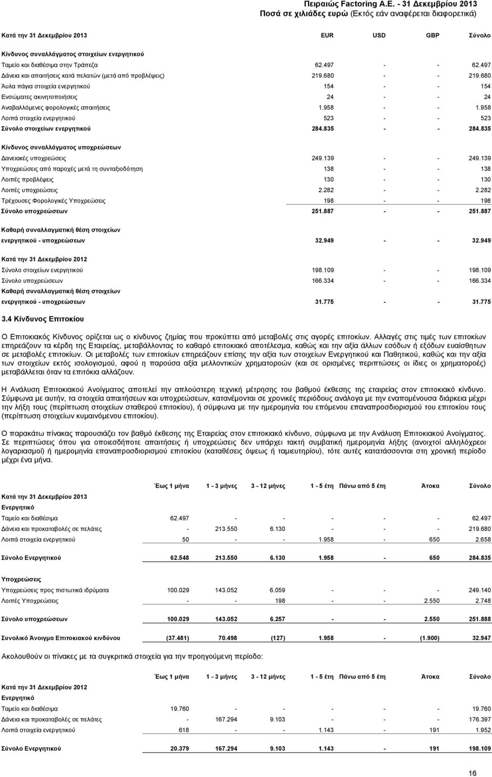 958 - - 1.958 Λοιπά στοιχεία ενεργητικού 523 - - 523 Σύνολο στοιχείων ενεργητικού 284.835 - - 284.835 Κίνδυνος συναλλάγματος υποχρεώσεων Δανειακές υποχρεώσεις 249.139 - - 249.