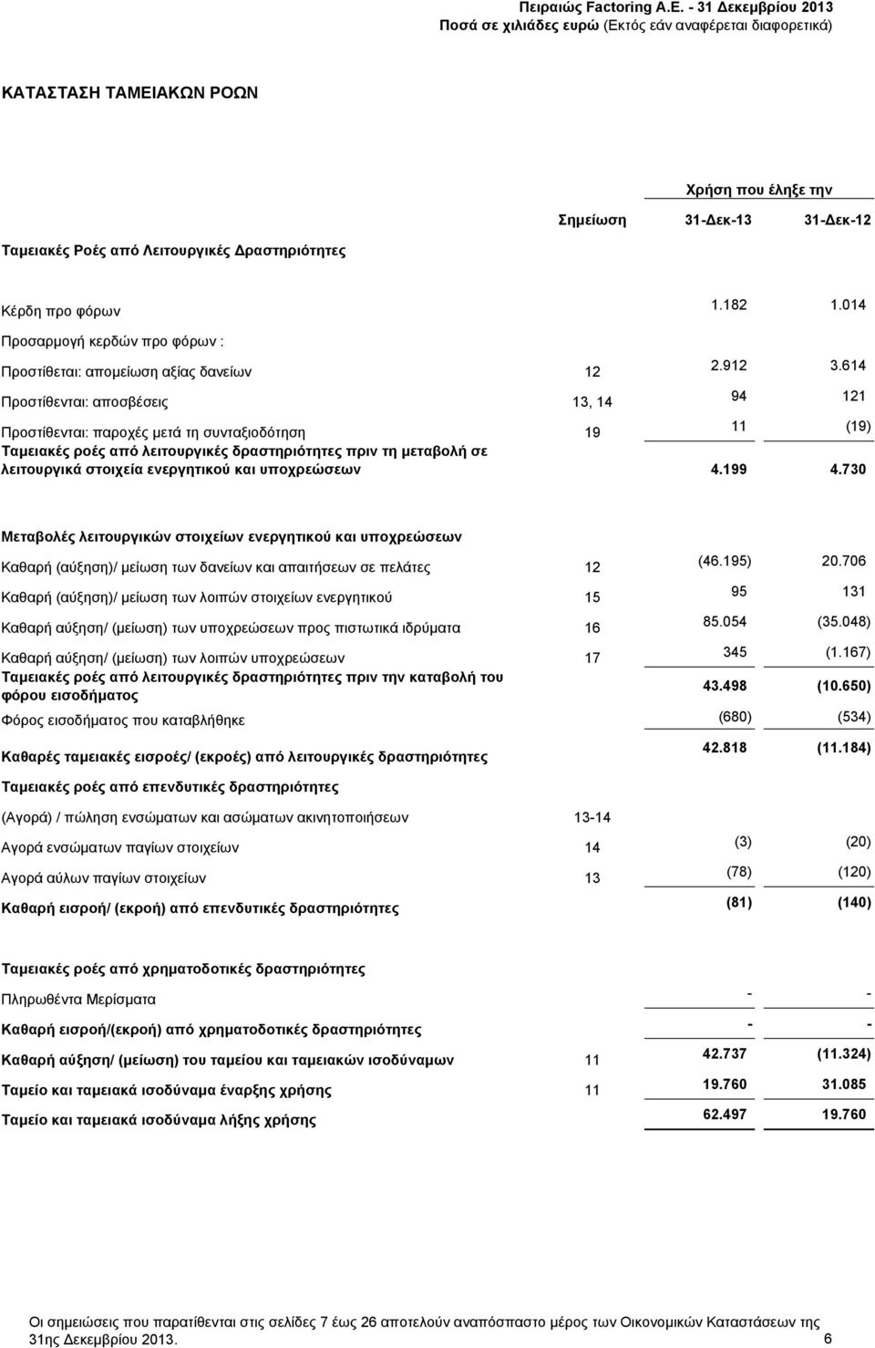 δανείων 12 Προστίθενται: αποσβέσεις 13, 14 Προστίθενται: παροχές μετά τη συνταξιοδότηση 19 Ταμειακές ροές από λειτουργικές δραστηριότητες πριν τη μεταβολή σε λειτουργικά στοιχεία ενεργητικού και