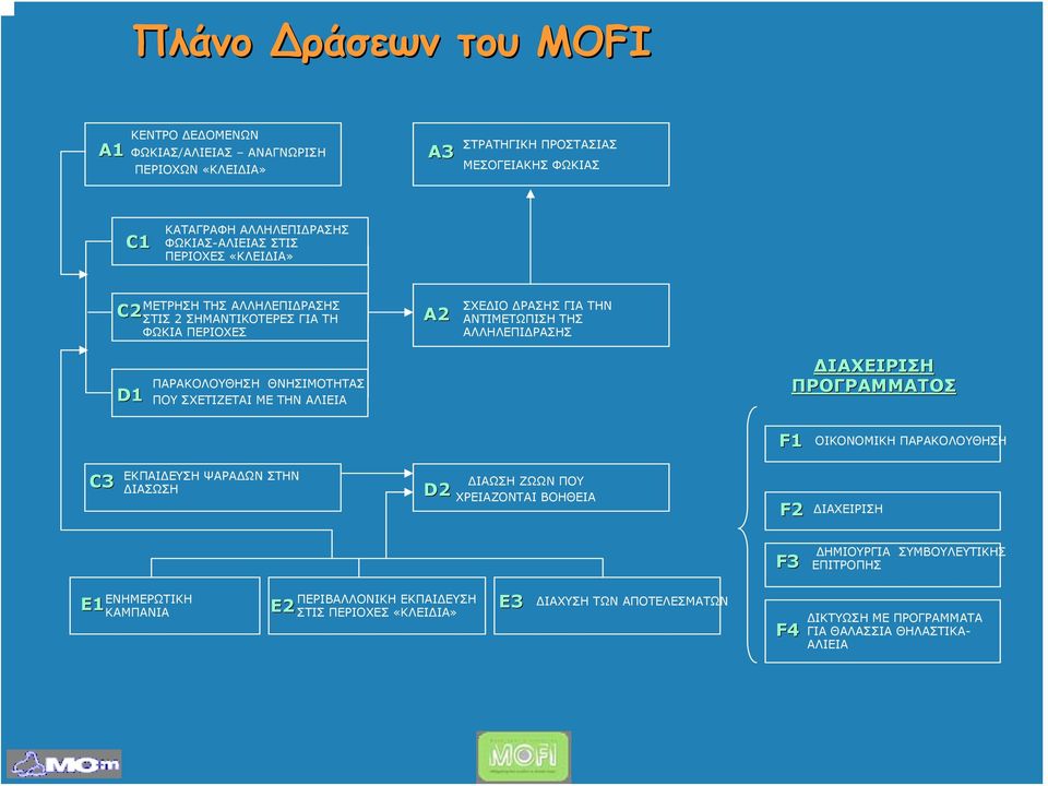 ΠΟΥ ΣΧΕΤΙΖΕΤΑΙ ΜΕ ΤΗΝ ΑΛΙΕΙΑ ΔΙΑΧΕΙΡΙΣΗ ΠΡΟΓΡΑΜΜΑΤΟΣ F1 ΟΙΚΟΝΟΜΙΚΗ ΠΑΡΑΚΟΛΟΥΘΗΣΗ C3 ΕΚΠΑΙΔΕΥΣΗ ΨΑΡΑΔΩΝ ΣΤΗΝ ΔΙΑΣΩΣΗ D2 ΔΙΑΩΣΗ ΖΩΩΝ ΠΟΥ ΧΡΕΙΑΖΟΝΤΑΙ ΒΟΗΘΕΙΑ F2 ΔΙΑΧΕΙΡΙΣΗ F3