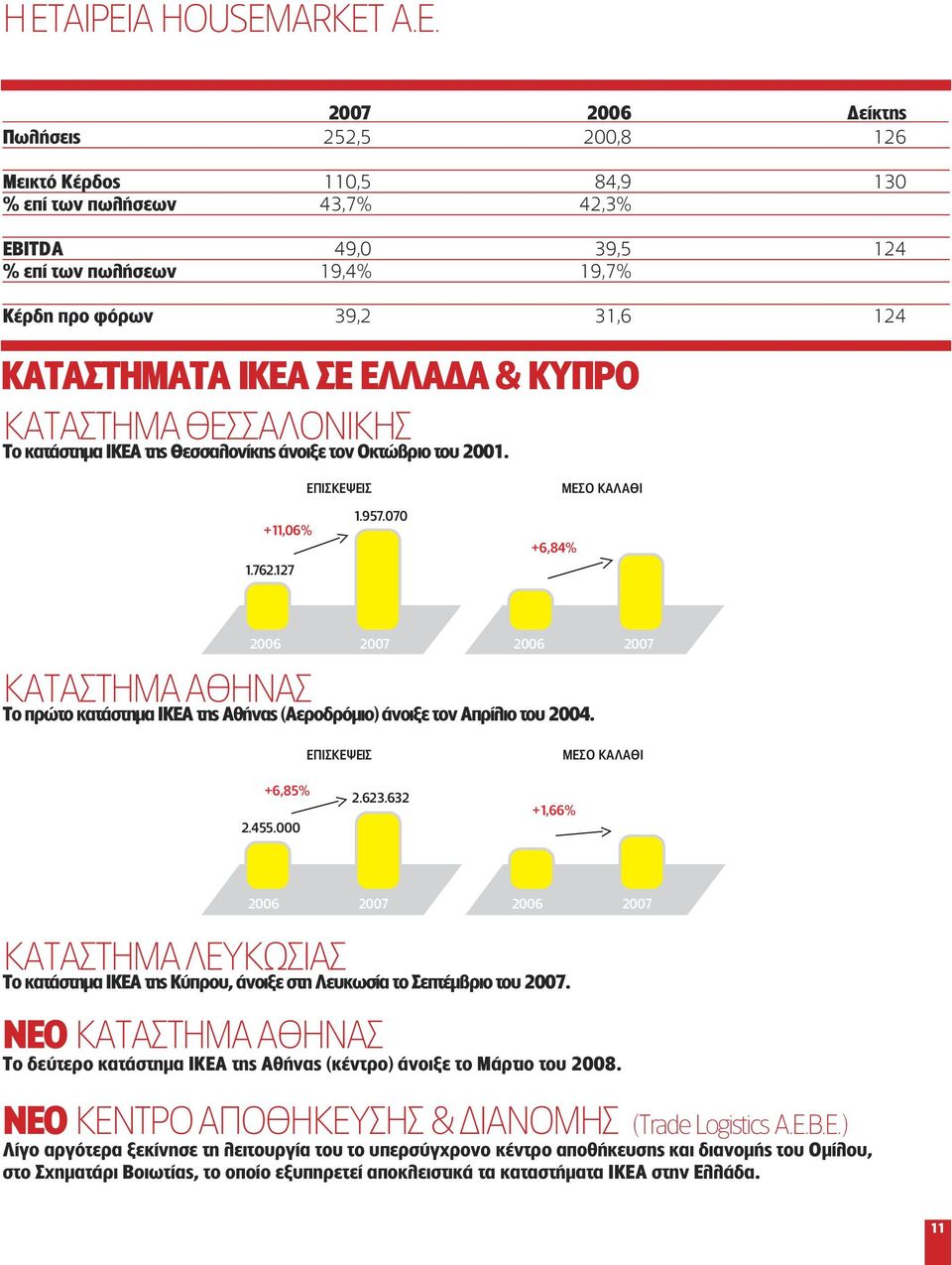 ΚΑΤΑΣΤΗΜΑΤΑ ΙΚΕΑ ΣΕ ΕΛΛΑΔΑ & ΚΥΠΡΟ καταστημαθεσσαλονικησ Το κατάστημα ΙΚΕΑ της Θεσσαλονίκης άνοιξε τον Οκτώβριο του 2001. ΕΠΙΣΚΕΨΕΙΣ MΕΣΟ ΚΑΛΑΘΙ +11,06% 1.762.127 1.957.