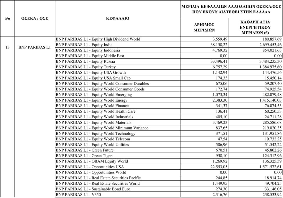 476,56 BNP PARIBAS L1 - Equity USA Small Cap 174,33 15.450,14 BNP PARIBAS L1 - Equity World Consumer Durables 675,06 59.207,40 BNP PARIBAS L1 - Equity World Consumer Goods 172,74 74.