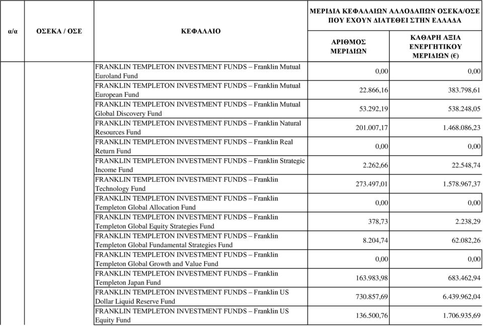 INVESTMENT FUNDS Franklin Technology FRANKLIN TEMPLETON INVESTMENT FUNDS Franklin Templeton Global Allocation FRANKLIN TEMPLETON INVESTMENT FUNDS Franklin Templeton Global Equity Strategies FRANKLIN