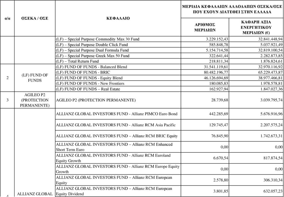 824,61 (LF) FUND OF FUNDS - Balanced Blend 31.541.119,61 32.970.116,92 (LF) FUND OF FUNDS - BRIC 80.482.196,77 65.229.473,87 (LF) FUND OF FUNDS - Equity Blend 46.126.694,69 38.977.