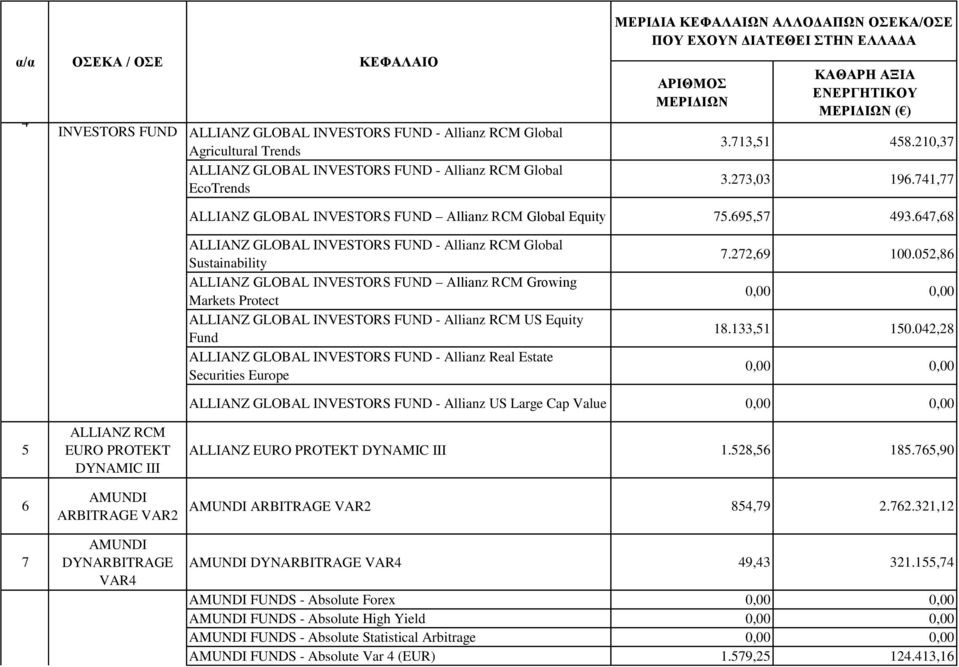 647,68 ALLIANZ GLOBAL INVESTORS FUND - Allianz RCM Global Sustainability ALLIANZ GLOBAL INVESTORS FUND Allianz RCM Growing Markets Protect ALLIANZ GLOBAL INVESTORS FUND - Allianz RCM US Equity