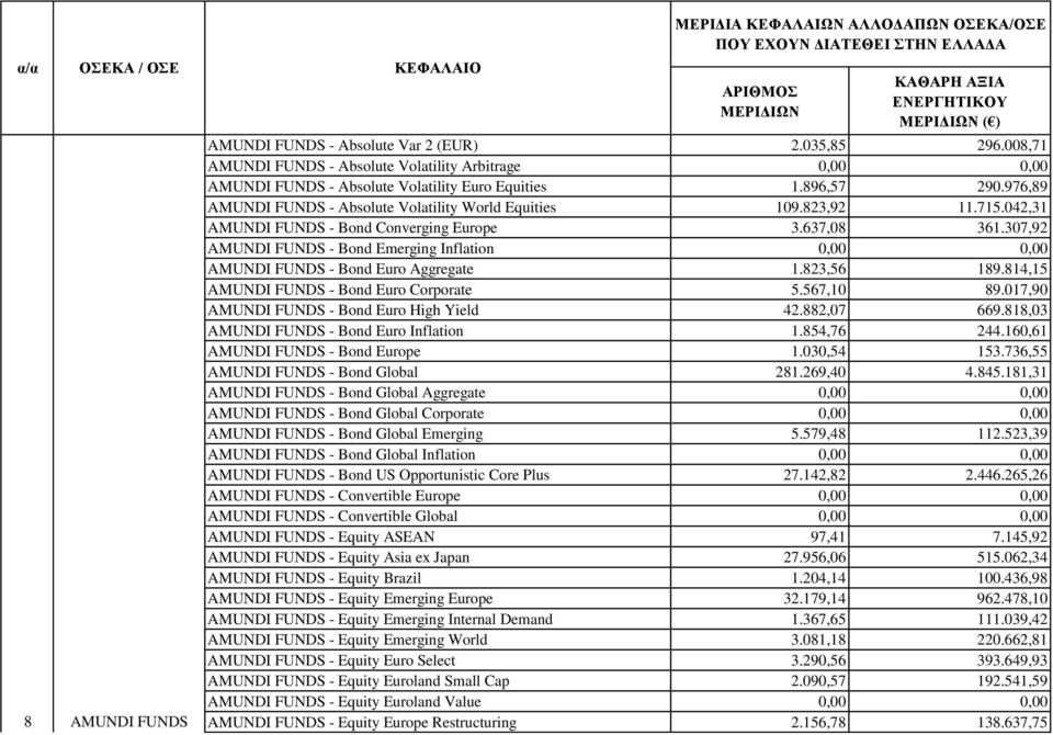 307,92 AMUNDI FUNDS - Bond Emerging Inflation AMUNDI FUNDS - Bond Euro Aggregate 1.823,56 189.814,15 AMUNDI FUNDS - Bond Euro Corporate 5.567,10 89.017,90 AMUNDI FUNDS - Bond Euro High Yield 42.