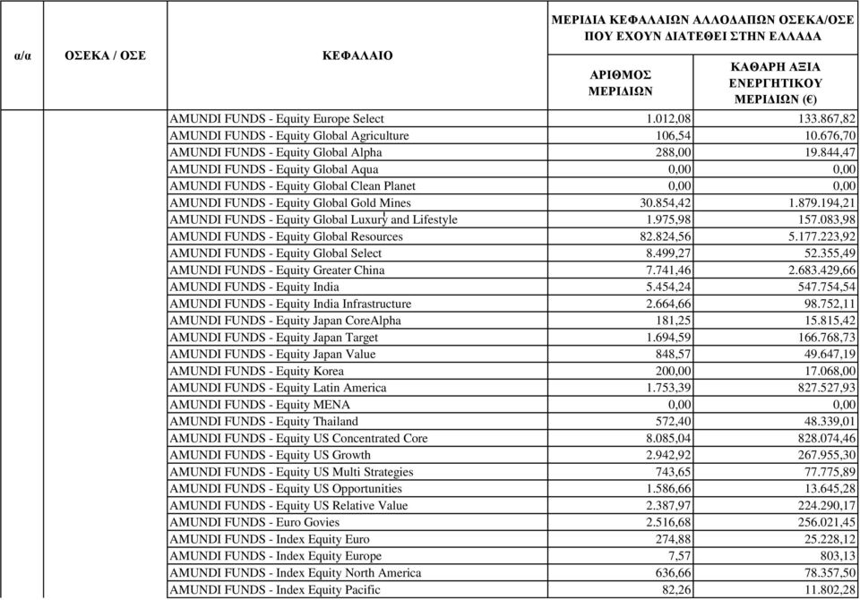 975,98 157.083,98 AMUNDI FUNDS - Equity Global Resources 82.824,56 5.177.223,92 AMUNDI FUNDS - Equity Global Select 8.499,27 52.355,49 AMUNDI FUNDS - Equity Greater China 7.741,46 2.683.