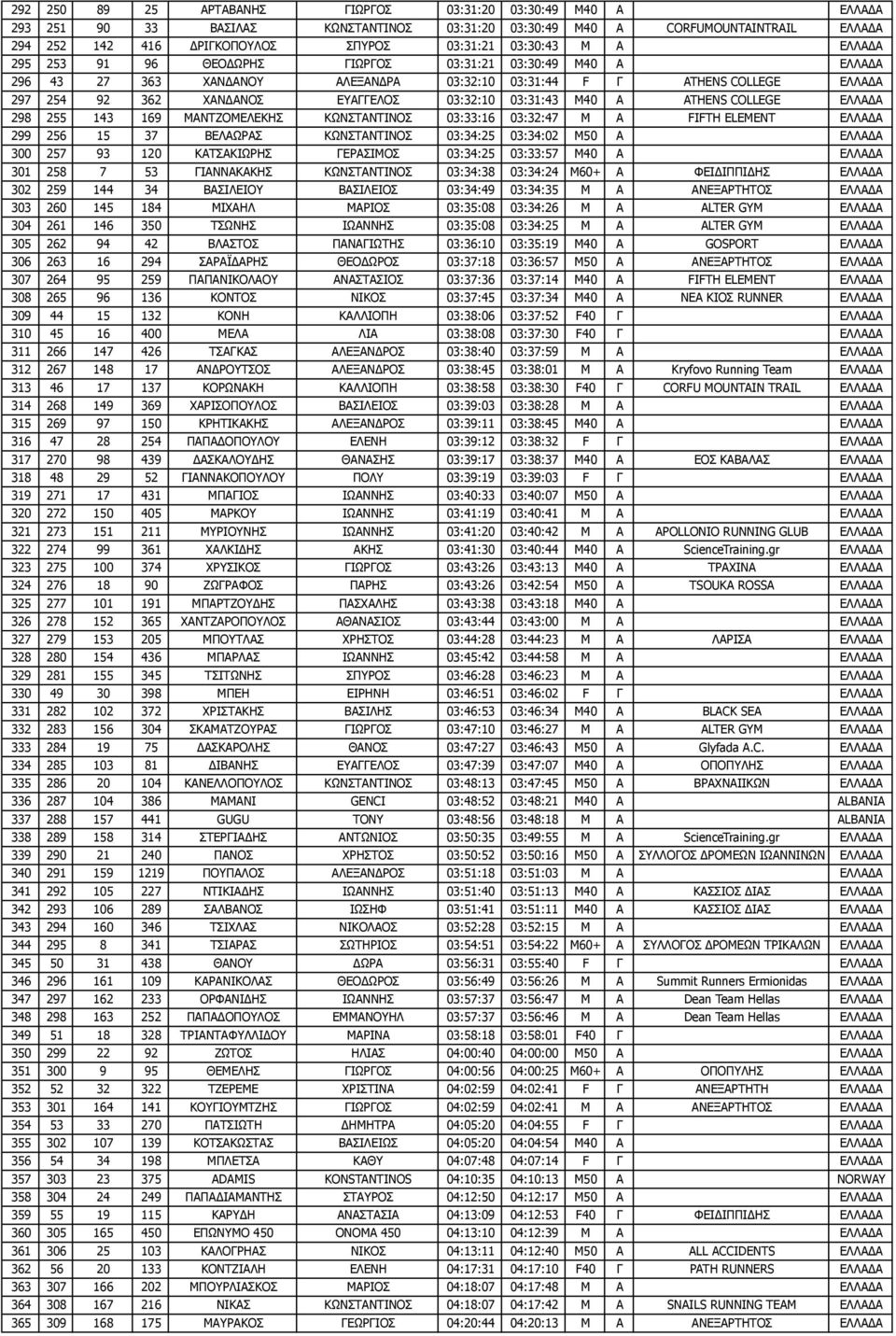 143 169 ΜΑΝΤΖΟΜΕΛΕΚΗΣ ΚΩΝΣΤΑΝΤΙΝΟΣ 03:33:16 03:32:47 M Α FIFTH ELEMENT 299 256 15 37 ΒΕΛΑΩΡΑΣ ΚΩΝΣΤΑΝΤΙΝΟΣ 03:34:25 03:34:02 M50 Α 300 257 93 120 ΚΑΤΣΑΚΙΩΡΗΣ ΓΕΡΑΣΙΜΟΣ 03:34:25 03:33:57 M40 Α 301 258